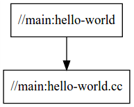 กราฟการขึ้นต่อกันสำหรับ Hello-world แสดงเป้าหมายเดียวที่มีไฟล์แหล่งที่มาเดียว