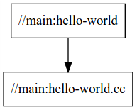 Dependency graph for hello-world displays a single target with a single source
file.