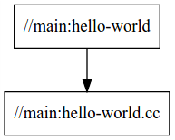 hello-world 的依赖关系图显示了具有单个源文件的单个目标。