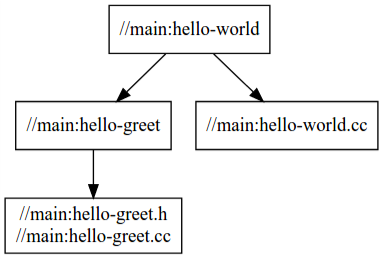 Dependency graph for `hello-world` displays dependency changes after
modification to the file.