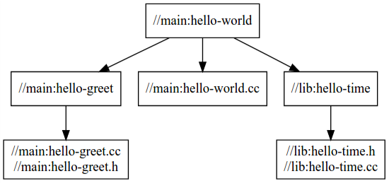 El gráfico de dependencias para “hello-world” muestra cómo el objetivo del paquete principal depende del objetivo en el paquete “lib”.
