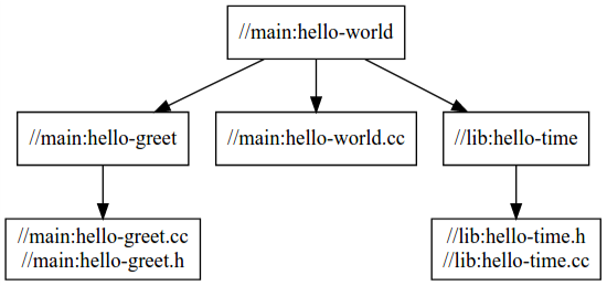 `hello-world` 의 종속 항목 그래프는 main 패키지의 타겟이 어떻게 표시되는지 표시합니다.
`lib`
패키지에서 찾을 수 있습니다.