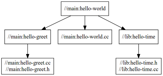 กราฟการขึ้นต่อกันสำหรับ `hello-world` จะแสดงว่าเป้าหมายในแพ็กเกจหลัก
ขึ้นอยู่กับเป้าหมายในแพ็กเกจ `lib`
อย่างไร