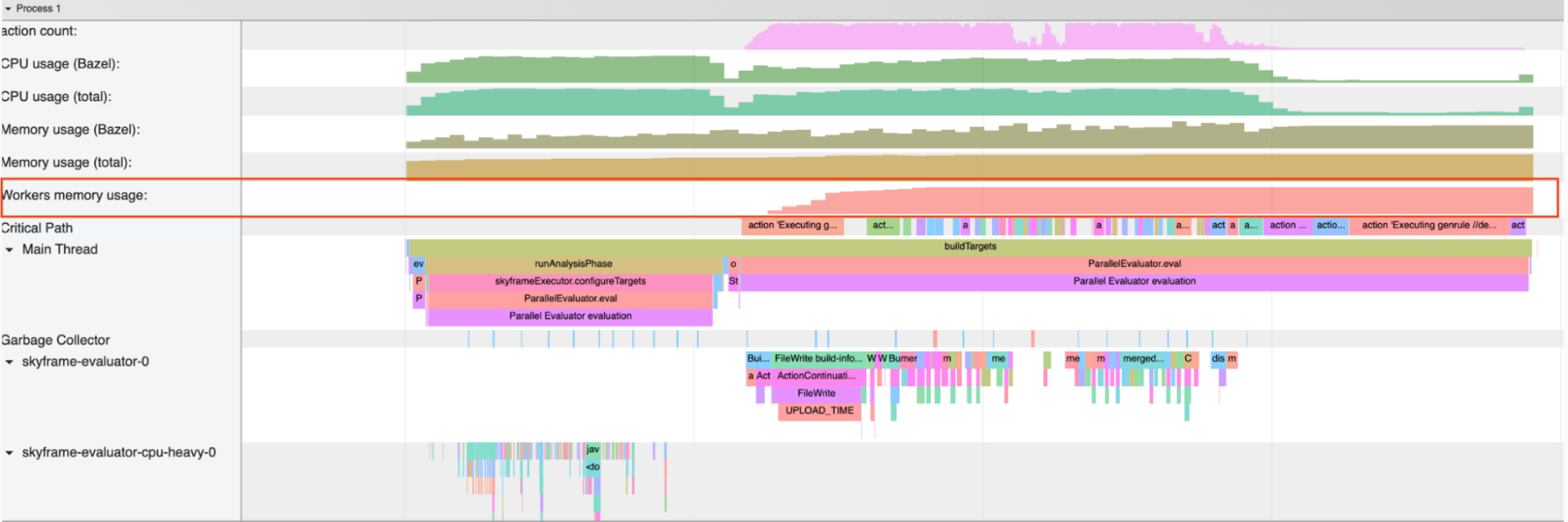 Profile that includes workers memory usage