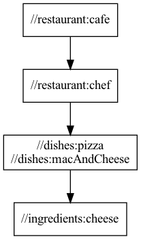 Caminho de saída de um café para o chef, passando por pizza, maci, queijo e queijo