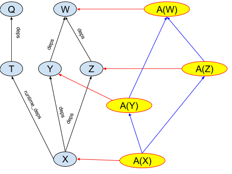 Build Graph with Aspect