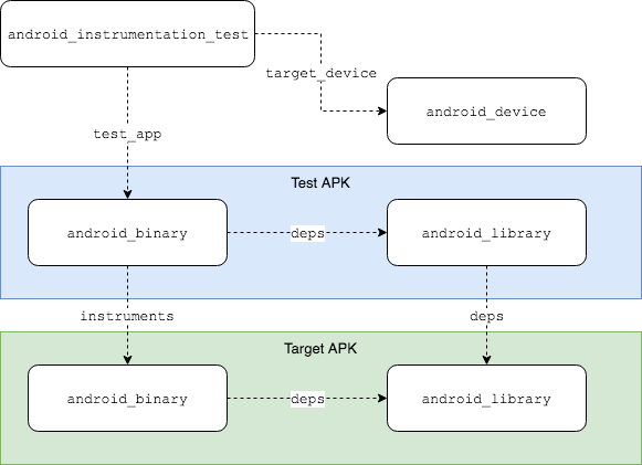 Gráfico de dependencia objetivo en una prueba de instrumentación de Android