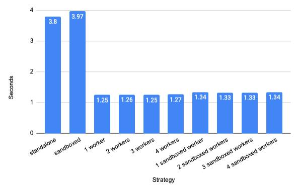 Gráfico de las mejoras de rendimiento de las compilaciones incrementales