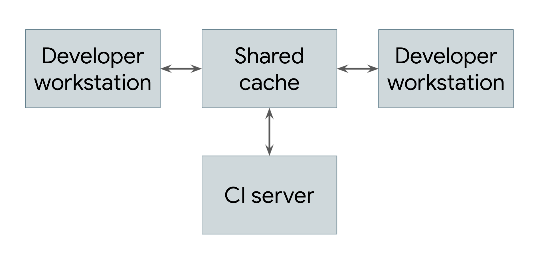 Build terdistribusi dengan caching jarak jauh