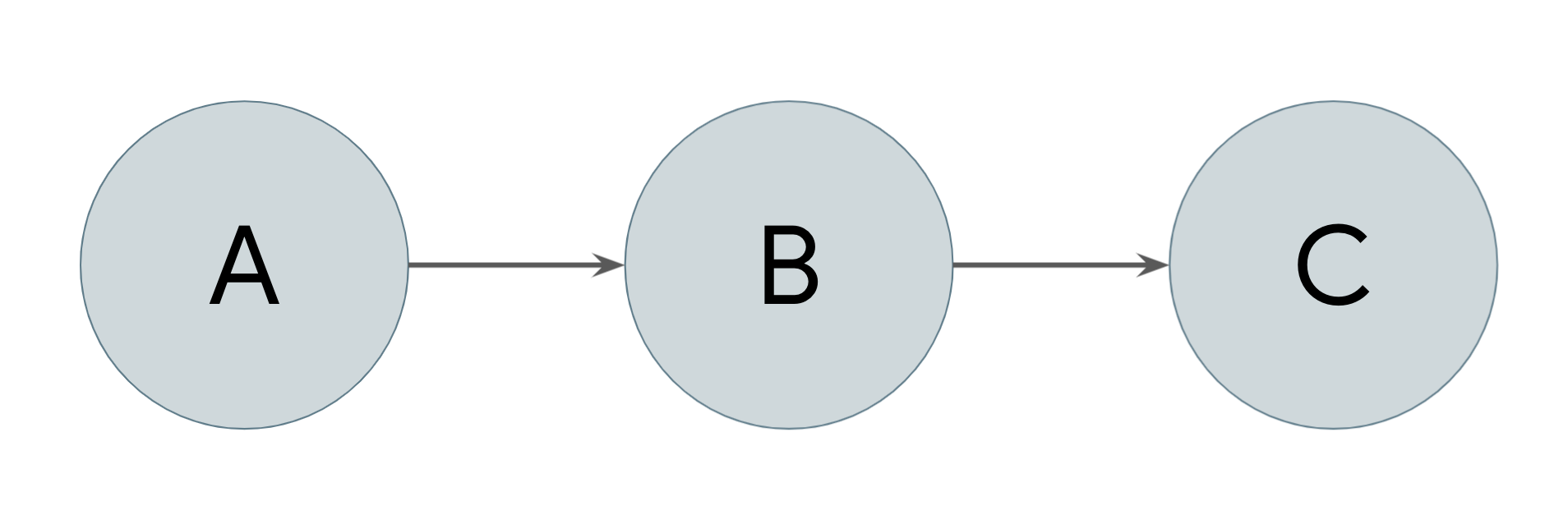 Dependencias transitivas