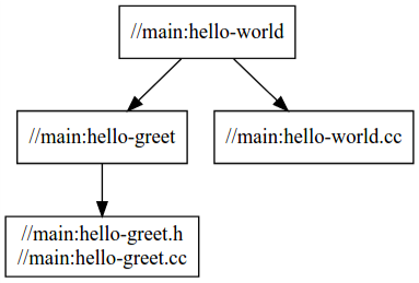 O gráfico de dependências de &quot;hello-world&quot; mostra as mudanças na estrutura após a modificação do arquivo.