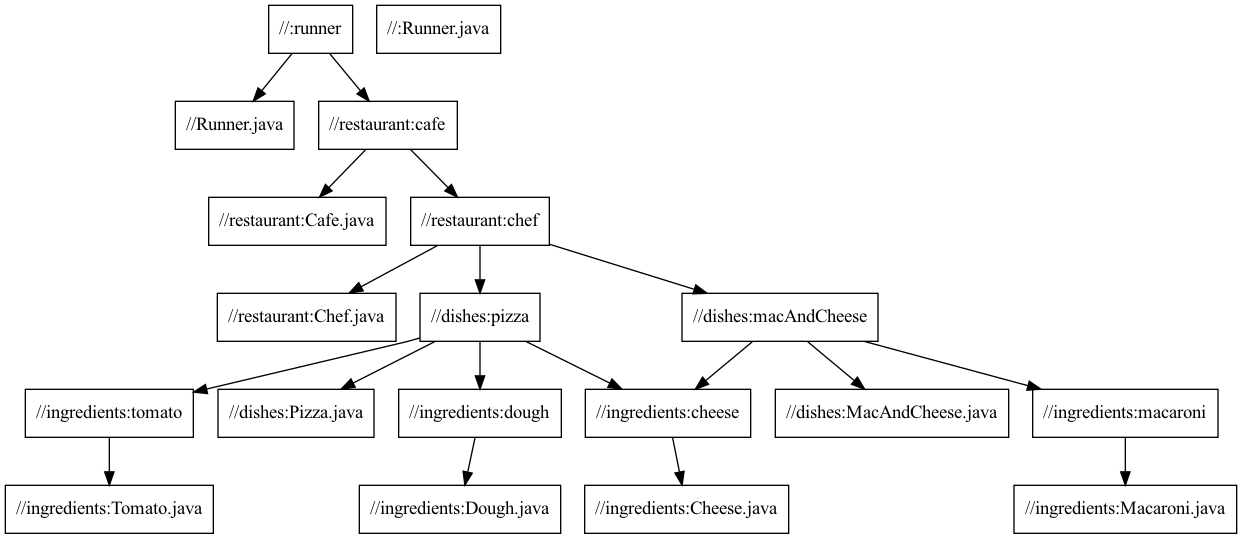 Diagram showing a relationship from cafe to chef to the dishes: pizza and mac and cheese which diverges into the separate ingredients: cheese, tomatoes, dough, and macaroni.