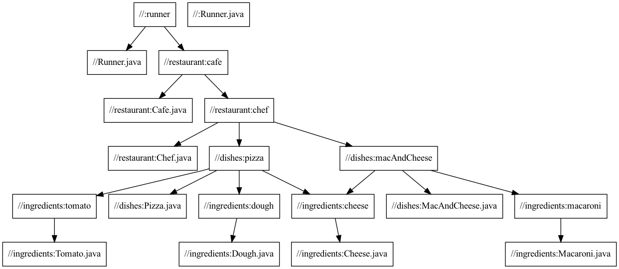 Diagrama que muestra la relación entre el café y el chef con los platos: pizza y macarrones con queso que se diferencian en ingredientes distintos: queso, tomate, masa y macarrones.