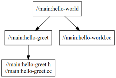 `hello-world` 的依附元件圖會顯示修改檔案後的依附元件變更。