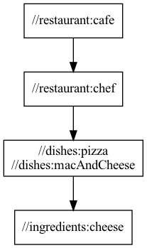 Đường dẫn đầu ra của quán cà phê đến đầu bếp đến pizza,Mac và phô mai đến phô mai