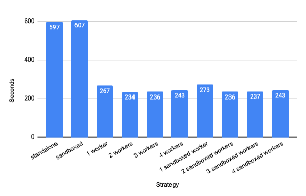 Gráfico de mejoras en el rendimiento de compilaciones limpias