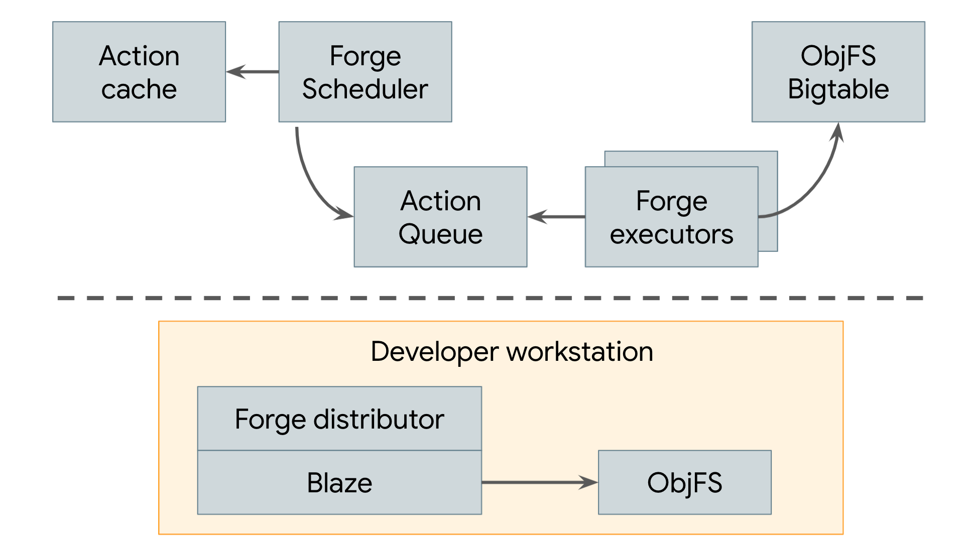 High-level build system