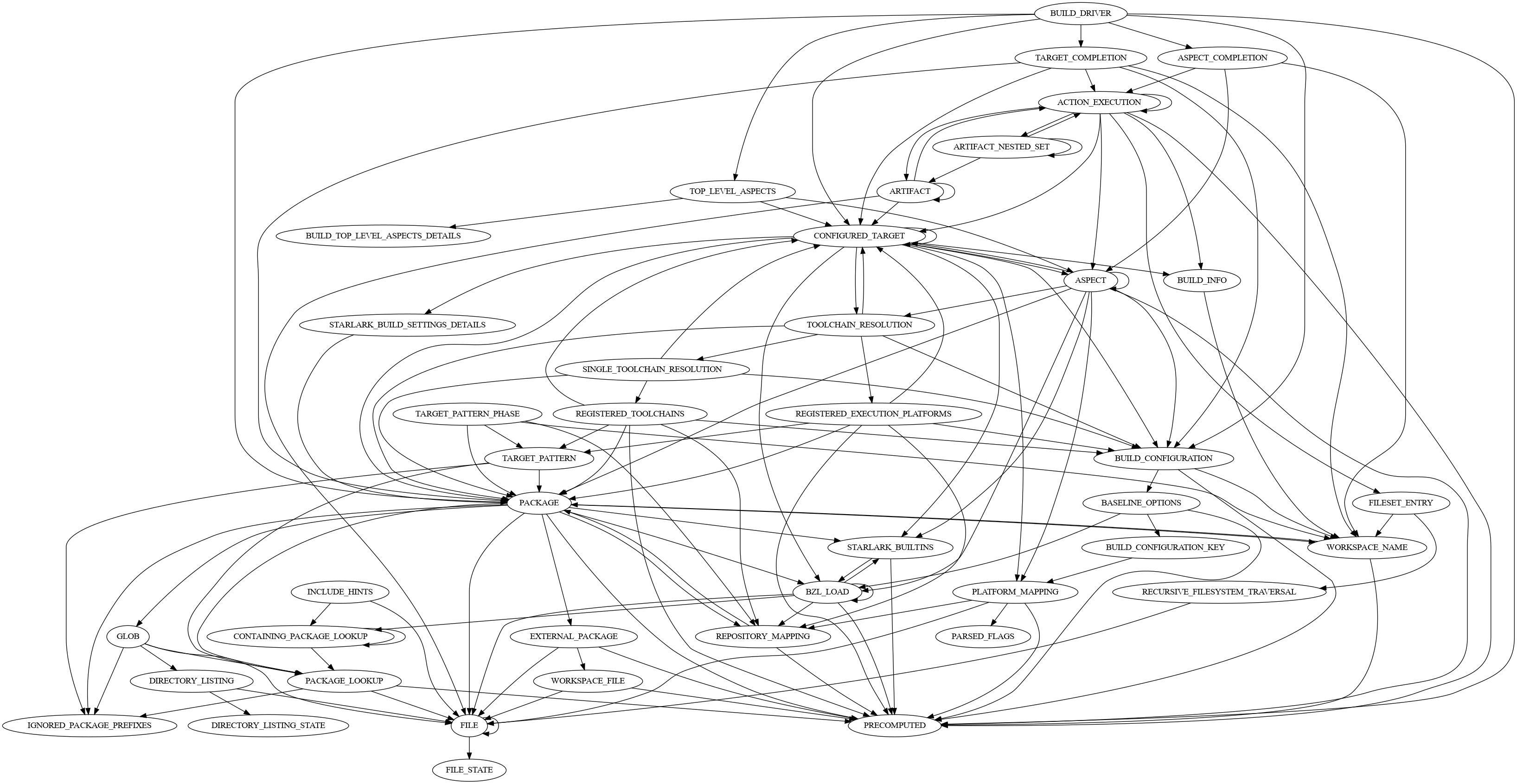 Um gráfico de relações de implementação da SkyFunction