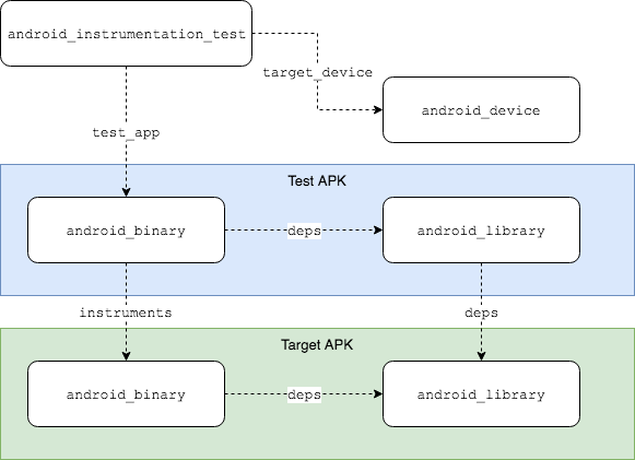 O gráfico de dependência de destino em um teste de instrumentação Android